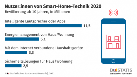 Fünf Prozent der Bundesbürger nutzen smarte Geräte -
